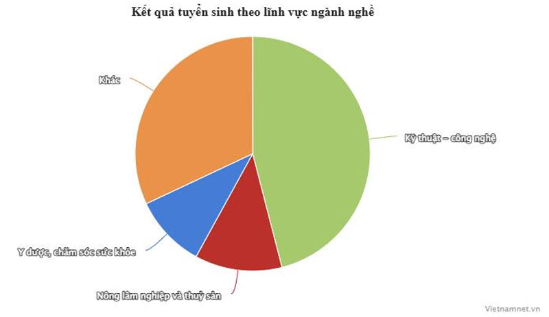 Hơn 1 triệu học sinh chọn cùng nhóm nghề, hot nhất ô tô, công nghệ thông tin
