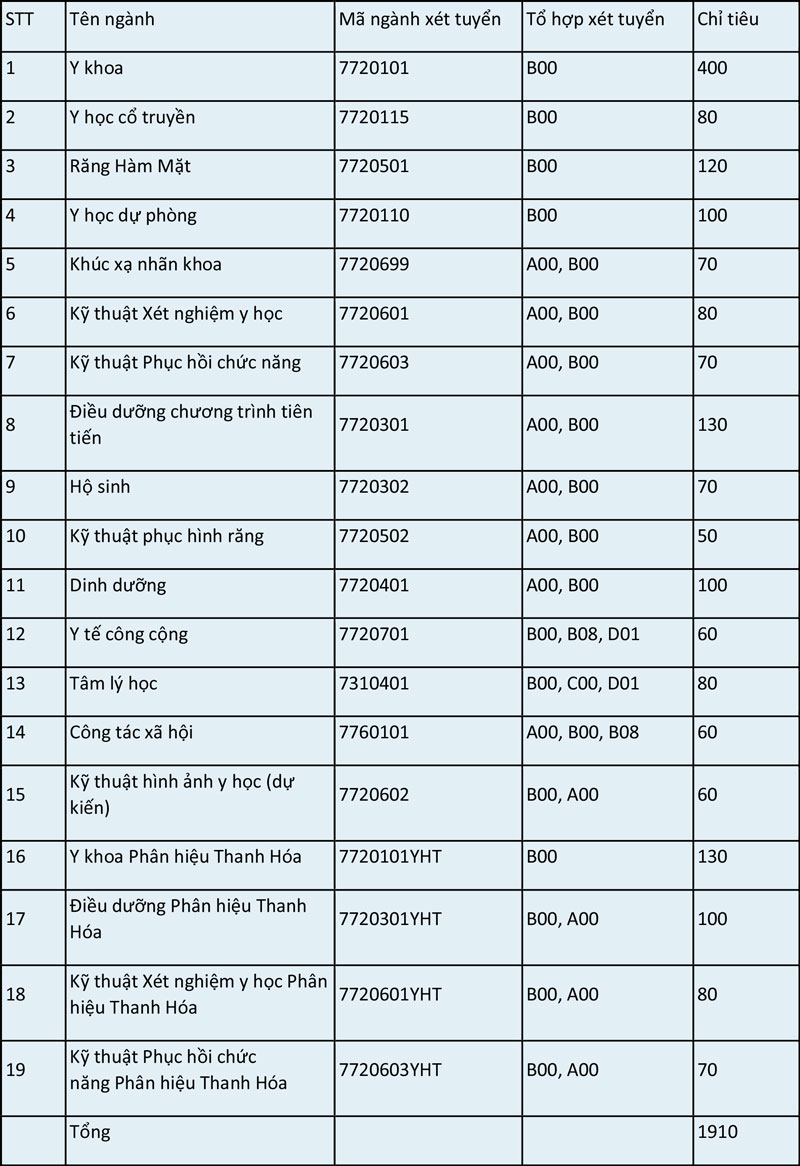 Trường Đại học Y Hà Nội lần đầu xét khối A, chỉ tuyển sinh theo 2 phương thức