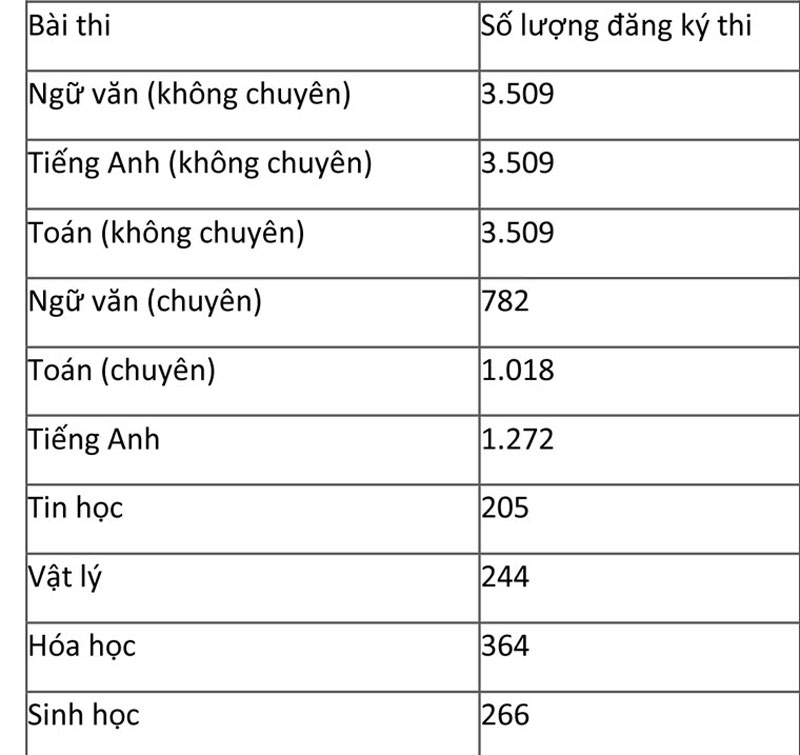 3.509 thí sinh thi vào lớp 10 Trường Phổ thông Năng khiếu