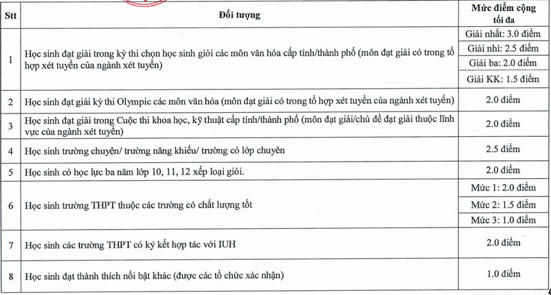 Trường ĐH Công nghiệp TP.HCM điều chỉnh phương thức xét tuyển năm 2025