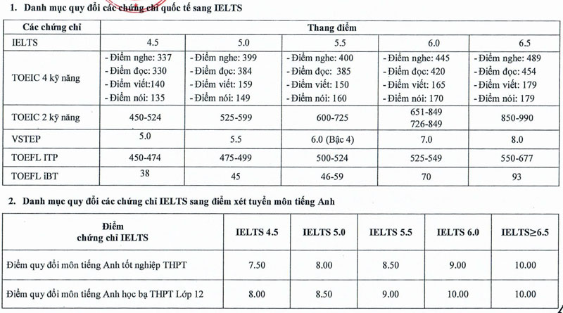 Trường ĐH Công nghiệp TP.HCM điều chỉnh phương thức xét tuyển năm 2025