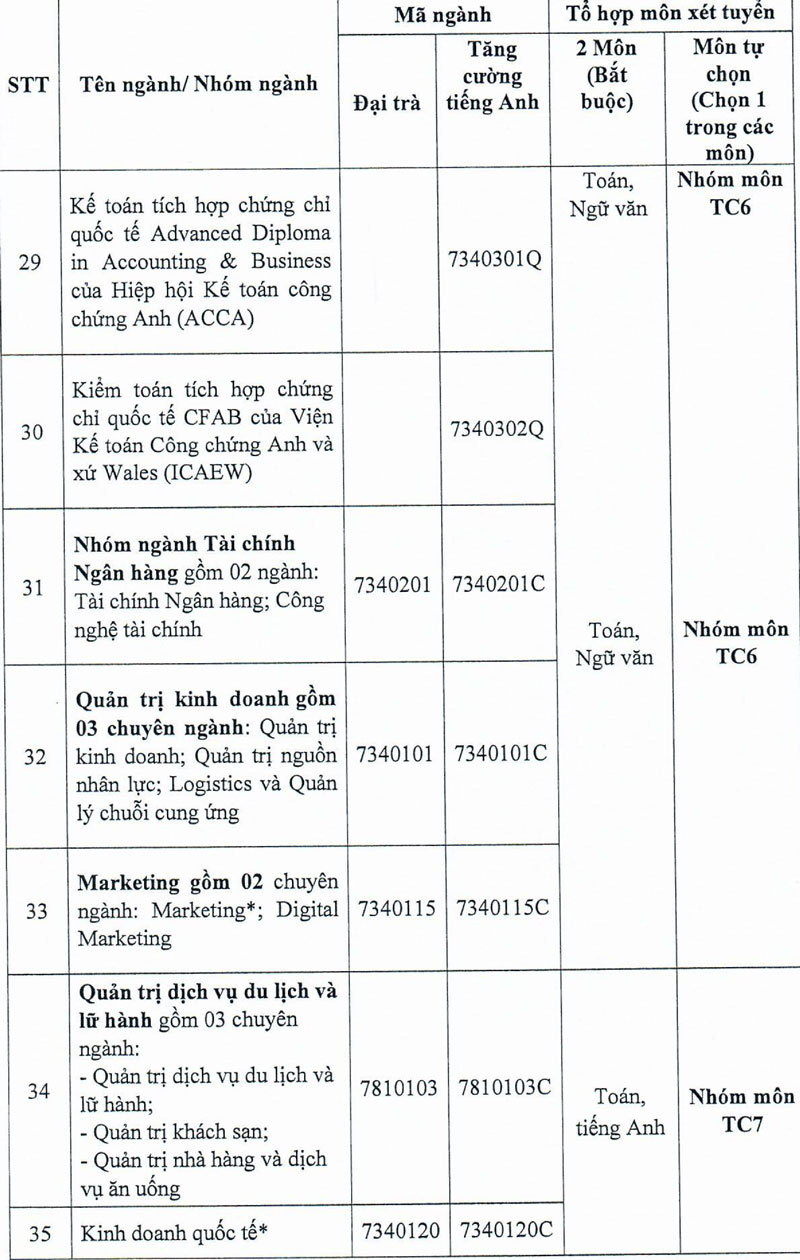Trường ĐH Công nghiệp TP.HCM điều chỉnh phương thức xét tuyển năm 2025