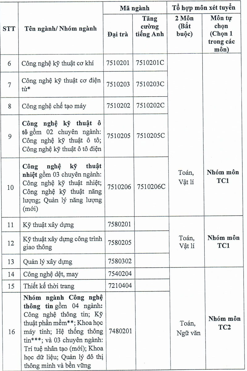 Trường ĐH Công nghiệp TP.HCM điều chỉnh phương thức xét tuyển năm 2025
