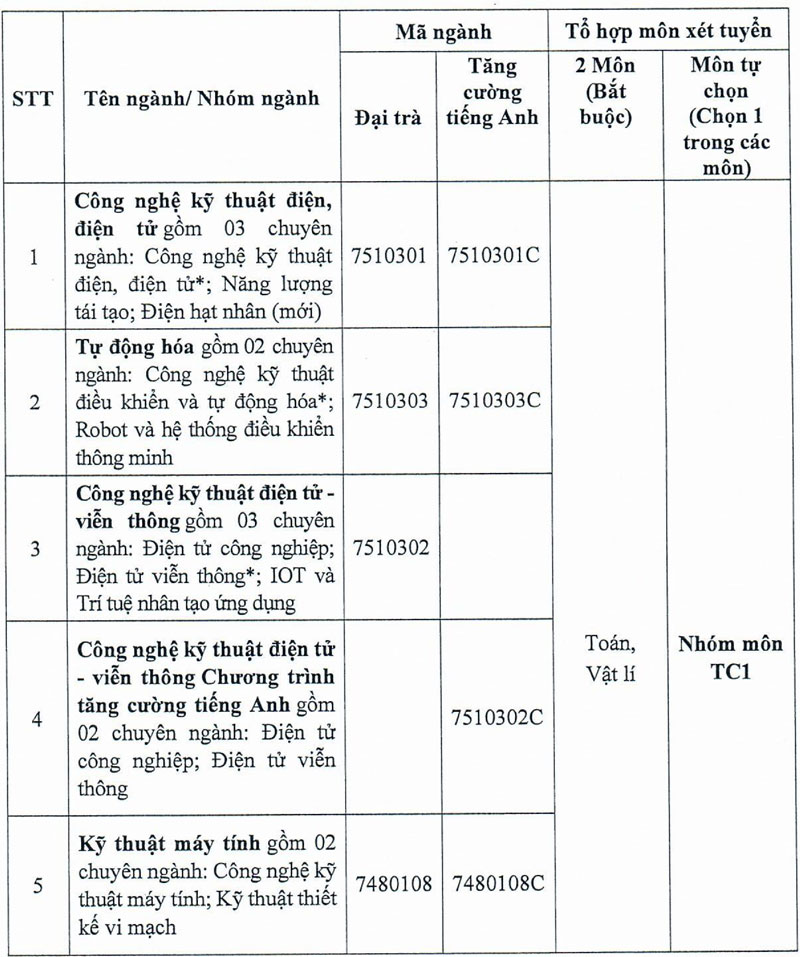 Trường ĐH Công nghiệp TP.HCM điều chỉnh phương thức xét tuyển năm 2025
