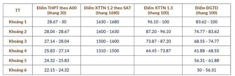 Đại học Bách Khoa Hà Nội công bố phương án quy đổi điểm chuẩn