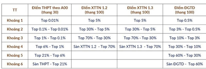Đại học Bách Khoa Hà Nội công bố phương án quy đổi điểm chuẩn