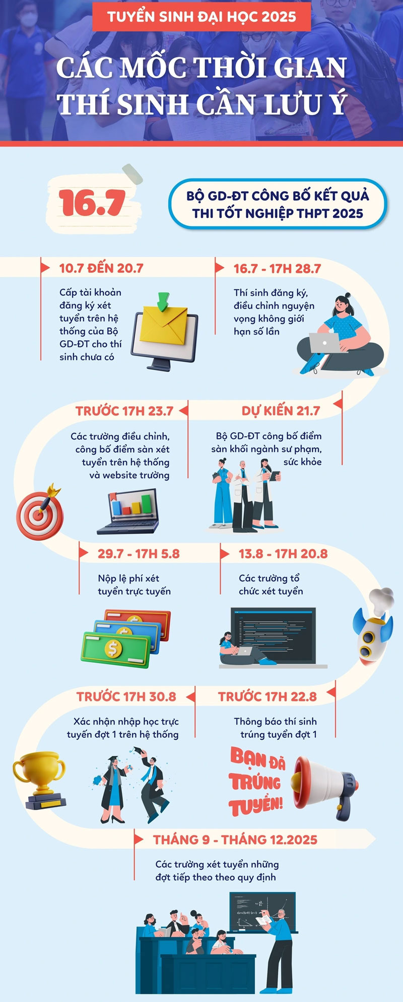 Tuyển sinh ĐH 2025: Các mốc thời gian quan trọng thí sinh cần lưu ý