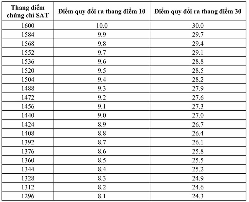 Trường ĐH Khoa học tự nhiên - ĐHQG-HN bổ sung nhiều tổ hợp xét tuyển mới với các môn xã hội.