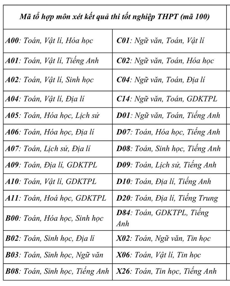 Trường ĐH Khoa học tự nhiên - ĐHQG-HN bổ sung nhiều tổ hợp xét tuyển mới với các môn xã hội.