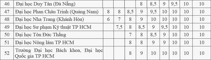 Công thức quy đổi điểm IELTS của hơn 50 trường năm 2025: Trường nào có lợi cho thí sinh nhất?