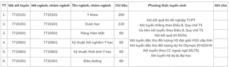 Trường ĐH Y dược Hà Nội thêm 2 tổ hợp mới, vẫn xét chứng chỉ IELTS