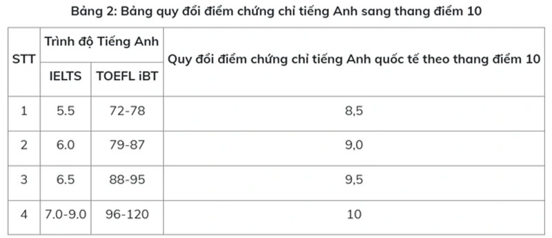 Trường ĐH Y dược Hà Nội thêm 2 tổ hợp mới, vẫn xét chứng chỉ IELTS