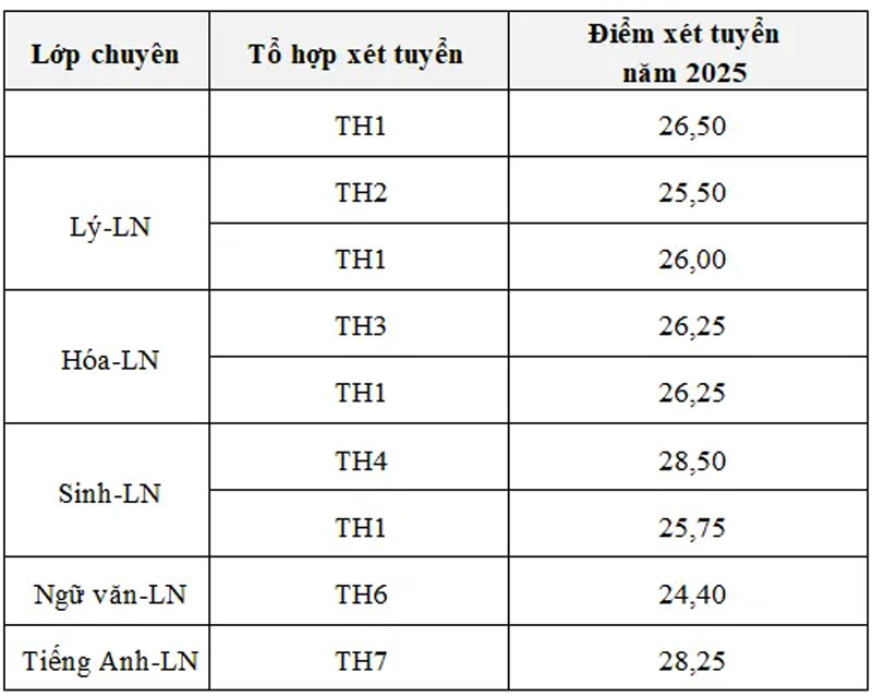 Điểm chuẩn lớp 10 trường chuyên hot của TPHCM cao nhất là 33,75 điểm