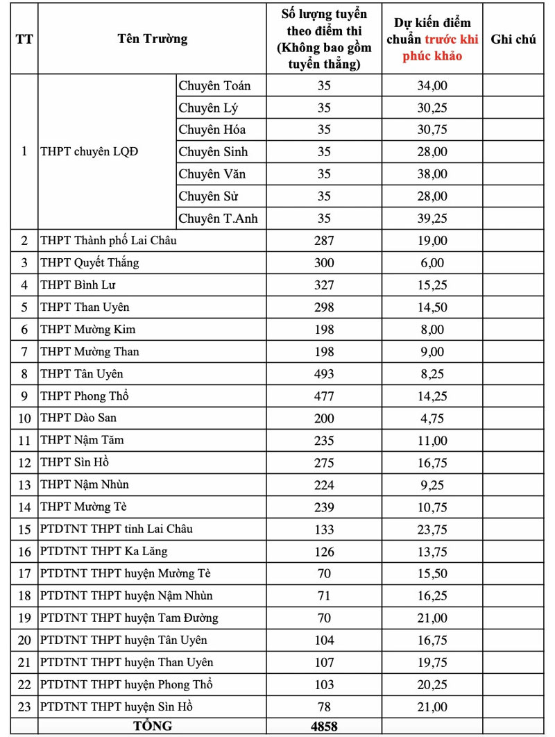 Một tỉnh công bố dự kiến điểm chuẩn lớp 10, thấp nhất 1,6 điểm/môn có thể đỗ