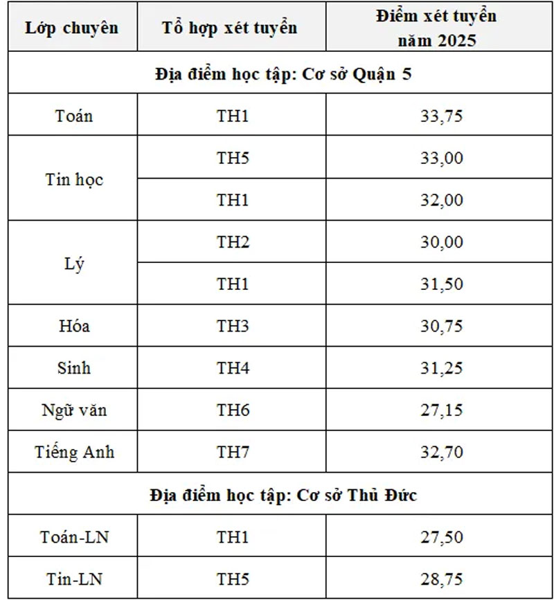 Điểm chuẩn lớp 10 trường chuyên hot của TPHCM cao nhất là 33,75 điểm