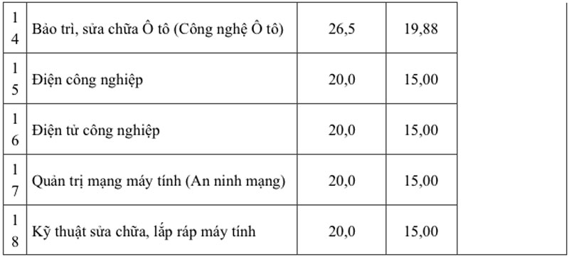 Trường CĐ Kỹ thuật Cao Thắng công bố điểm chuẩn xét học bạ 2025