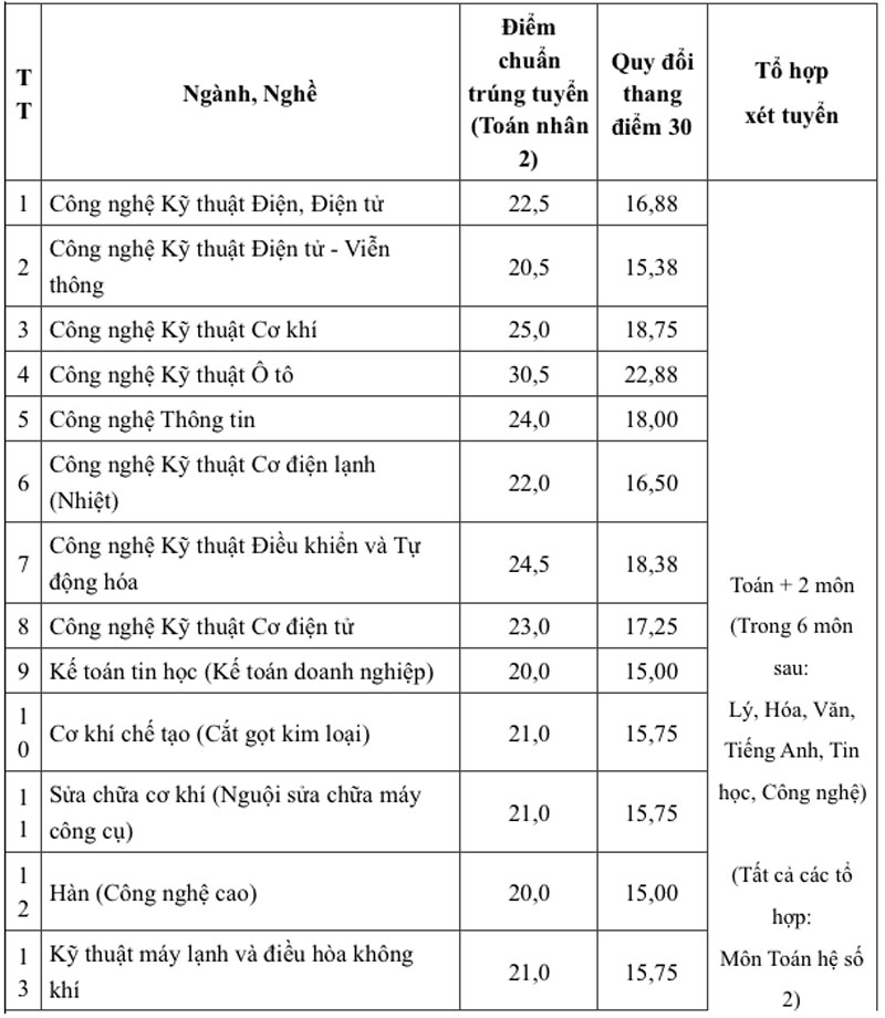 Trường CĐ Kỹ thuật Cao Thắng công bố điểm chuẩn xét học bạ 2025