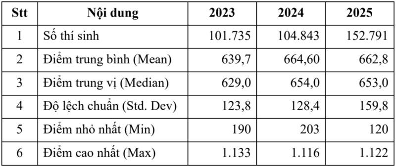 Thủ khoa đánh giá năng lực Đại học Quốc gia TPHCM đạt 1.122 điểm