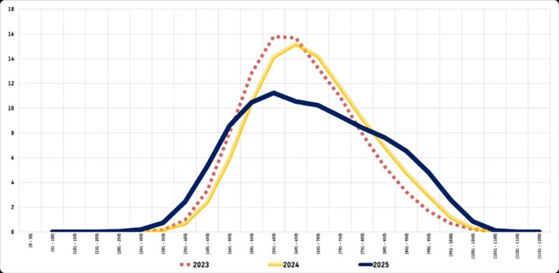 Thi đánh giá năng lực năm 2025: Điểm trên 1.000 không còn hiếm, mừng hay lo?