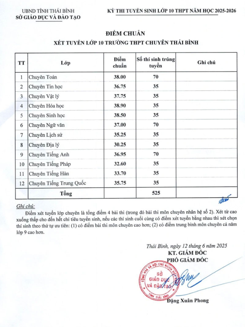 Thái Bình công bố điểm thi, điểm chuẩn lớp 10 năm 2025