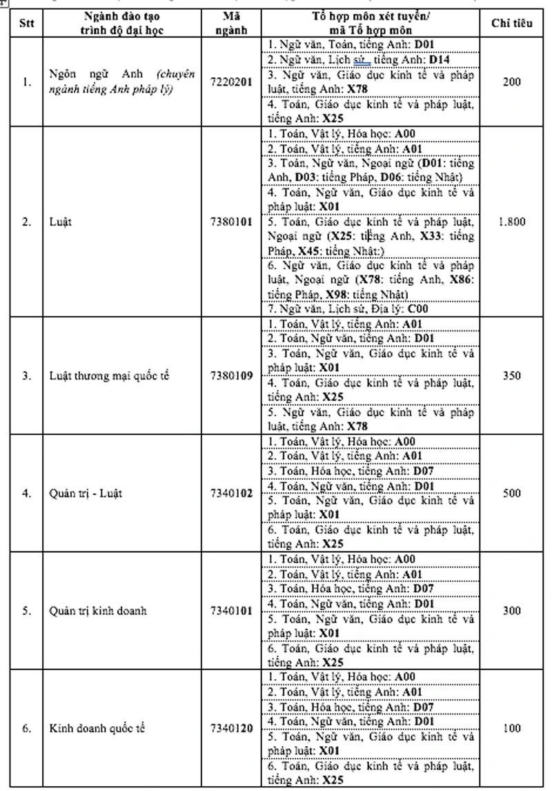 Trường ĐH Luật TP.HCM bổ sung 2 phương thức tuyển sinh