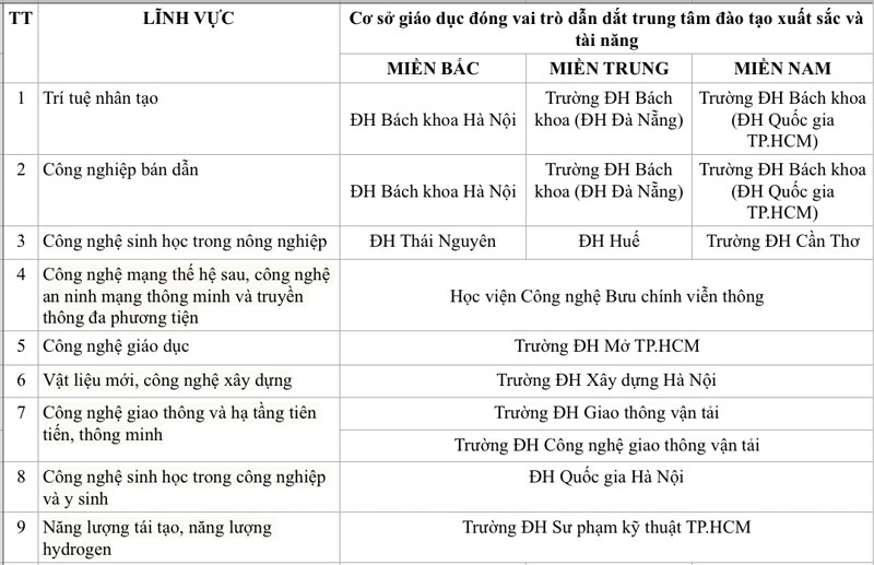 Những trường ĐH nào được chọn dẫn dắt Trung tâm đào tạo xuất sắc và tài năng?