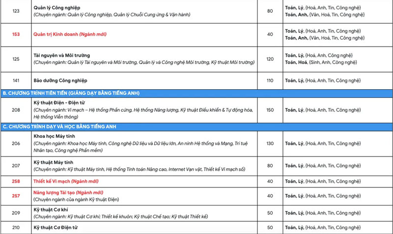 Trường ĐH Bách khoa TPHCM lần đầu tuyển sinh 6 ngành mới