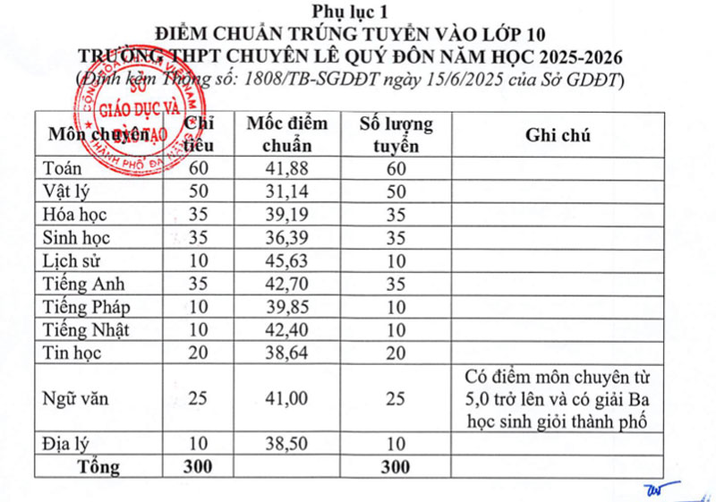 Điểm thi, điểm chuẩn lớp 10 của Đà Nẵng 2025: Trường THPT Phan Châu Trinh lấy điểm cao nhất