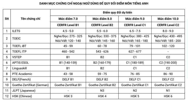 Trường ĐH Công thương TP HCM công bố 5 phương thức tuyển sinh ĐH 2025