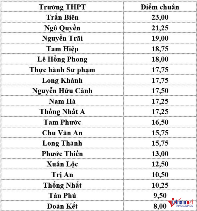 Điểm thi và điểm chuẩn vào lớp 10 tại Đồng Nai năm 2025