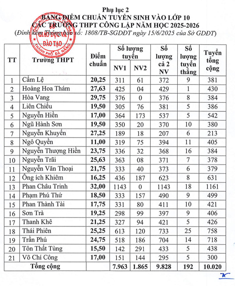 Điểm thi, điểm chuẩn lớp 10 của Đà Nẵng 2025: Trường THPT Phan Châu Trinh lấy điểm cao nhất