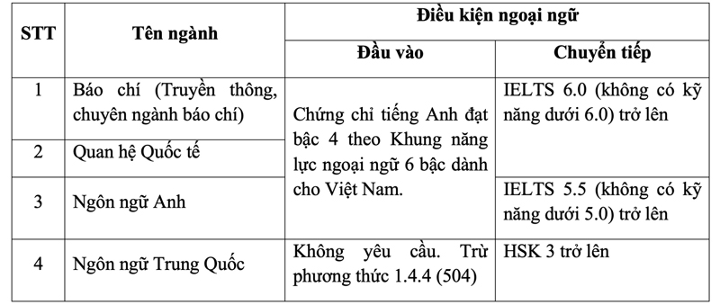 Trường ĐH Khoa học Xã hội và Nhân văn TP HCM công bố thông tin tuyển sinh ĐH 2025