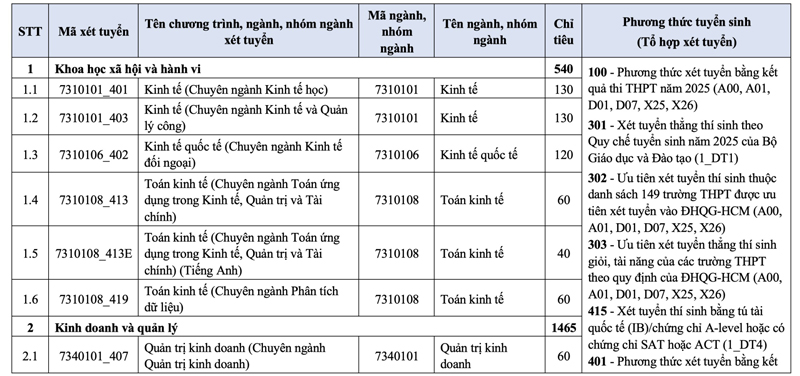 Trường ĐH Kinh tế- Luật công bố thông tin tuyển sinh 2025