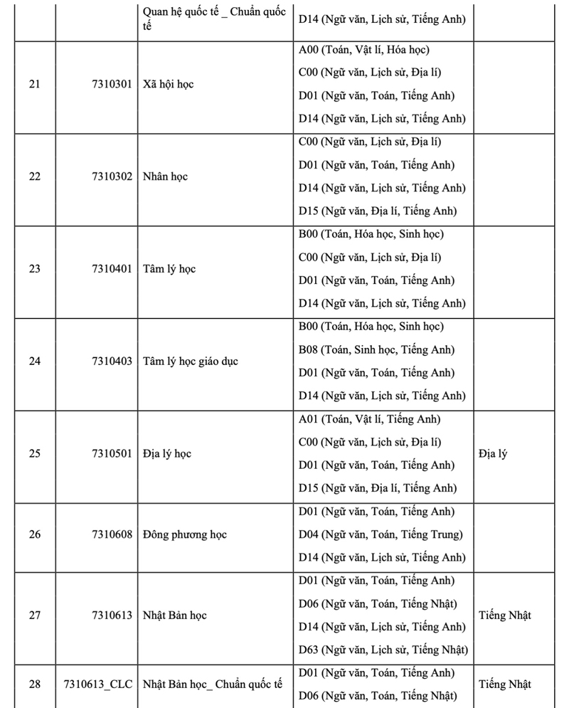 Trường ĐH Khoa học Xã hội và Nhân văn TP HCM công bố thông tin tuyển sinh ĐH 2025