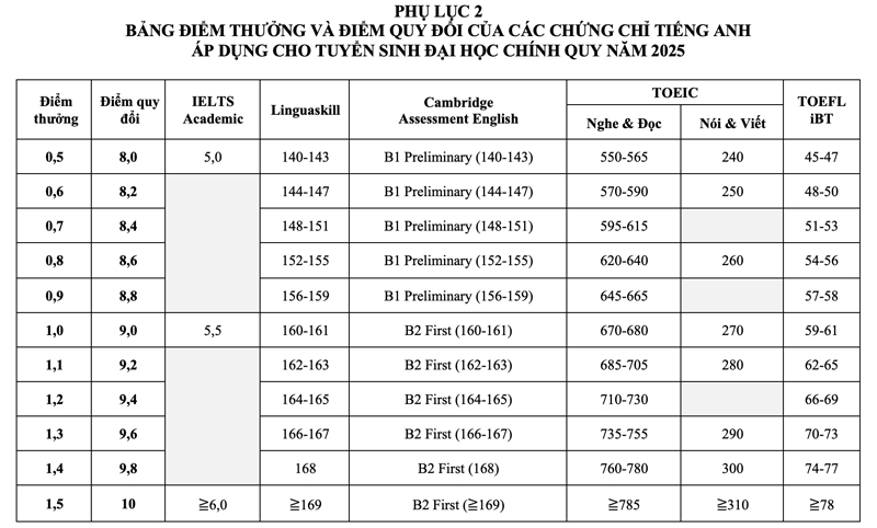 Trường ĐH Kinh tế- Luật công bố thông tin tuyển sinh 2025