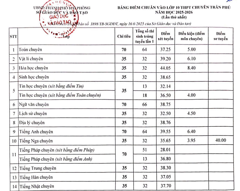 Sở GD-ĐT tỉnh Hải Phòng đã công bố điểm chuẩn thi vào lớp 10 các trường THPT năm 2025 - 2026.