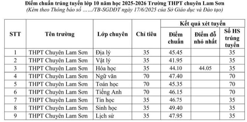 Thanh Hóa công bố điểm thi, điểm chuẩn tuyển sinh vào lớp 10 năm 2025