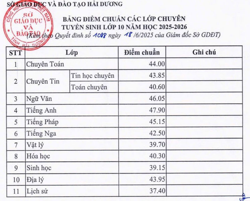 Sở GD - ĐT Hải Dương công bố điểm thi, điểm chuẩn lớp 10 năm 2025
