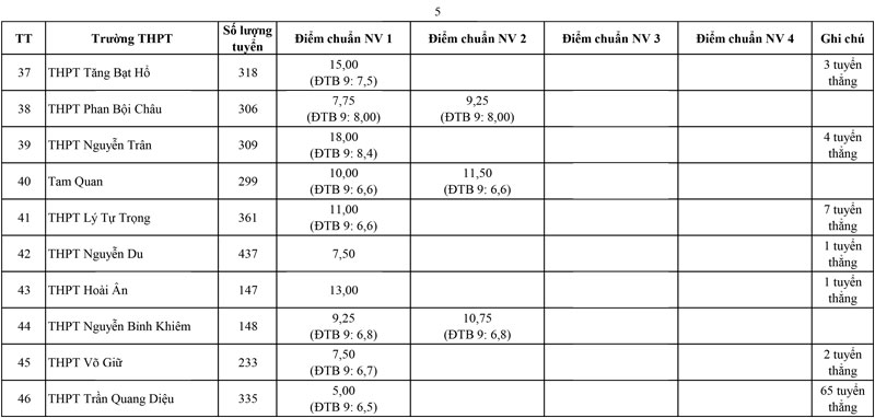 Điểm chuẩn lớp 10 năm 2025 tỉnh Bình Định