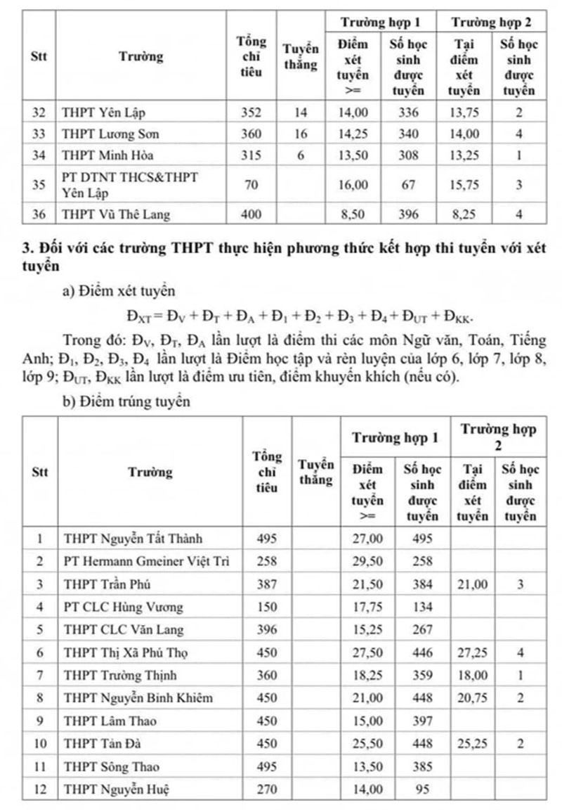 Điểm chuẩn lớp 10 năm 2025 tỉnh Phú Thọ: Chuyên sinh cao nhất với 47,25 điểm