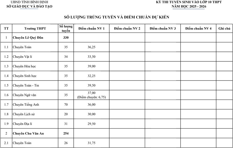 Điểm chuẩn lớp 10 năm 2025 tỉnh Bình Định