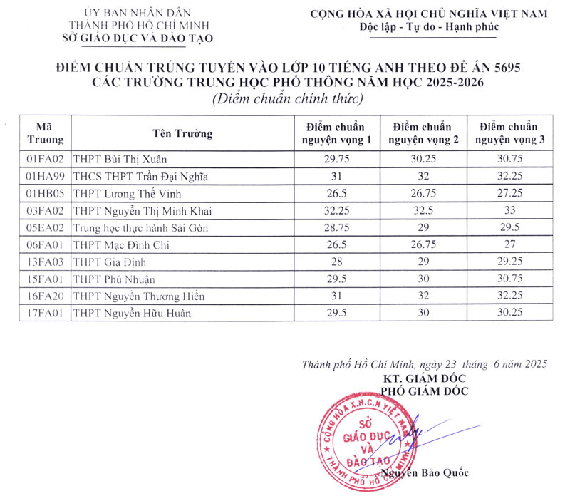 Điểm chuẩn lớp 10 chuyên, tích hợp TP.HCM 2025