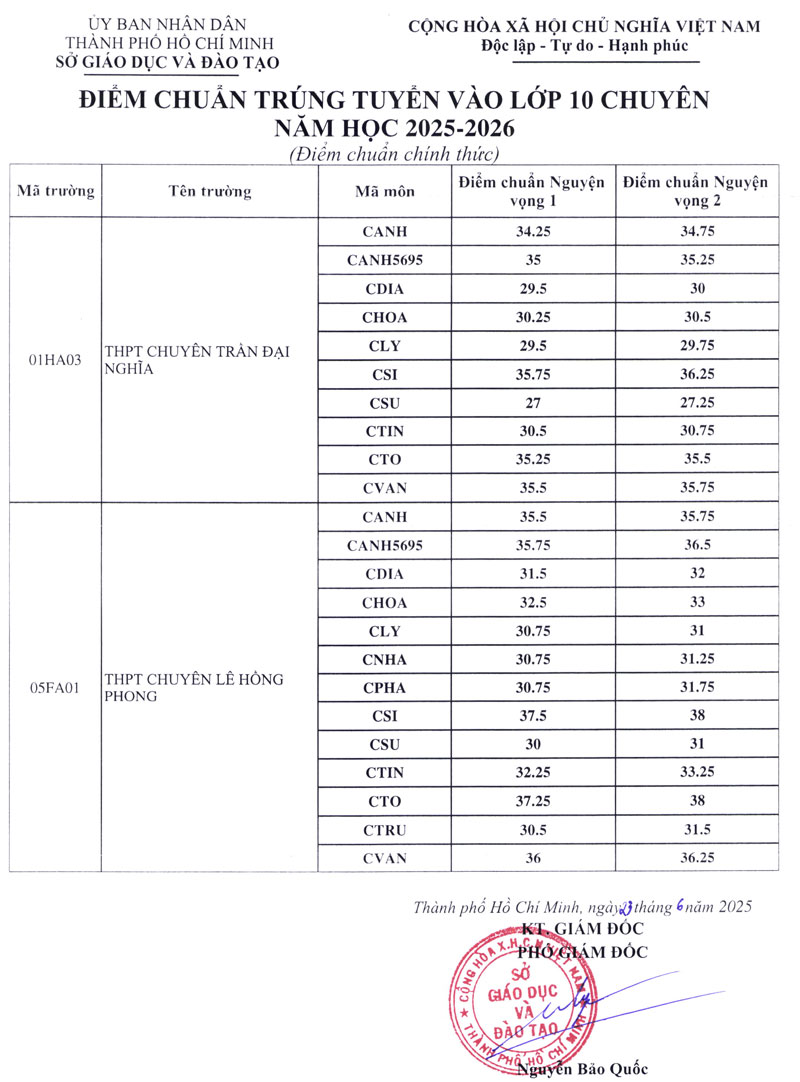 Điểm chuẩn lớp 10 chuyên, tích hợp TP.HCM 2025