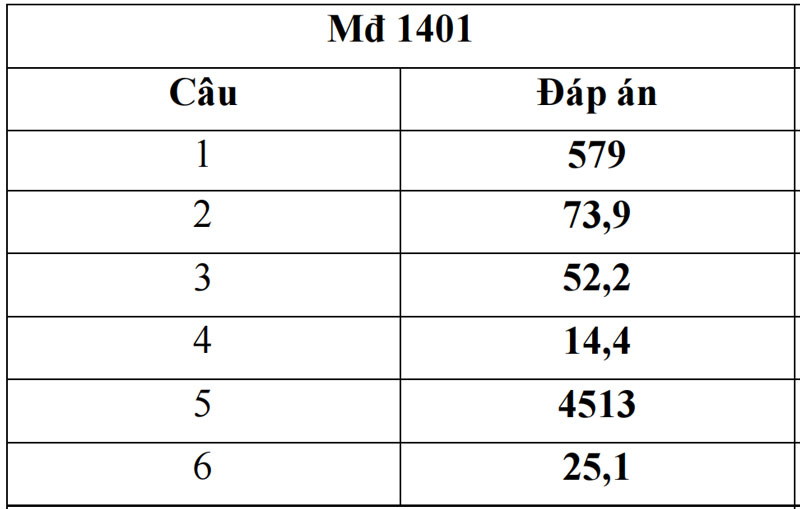 Đề thi và đáp án môn Địa lý thi thử tốt nghiệp THPT năm 2025 tỉnh Nam Định