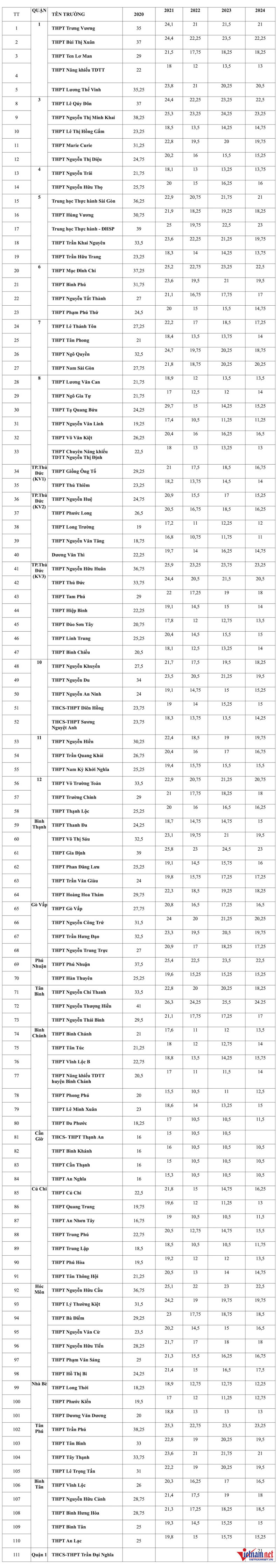 Điểm chuẩn lớp 10 TPHCM 2025 nhiều trường sẽ tăng từ 1,5-2 điểm, có nhóm sẽ giảm