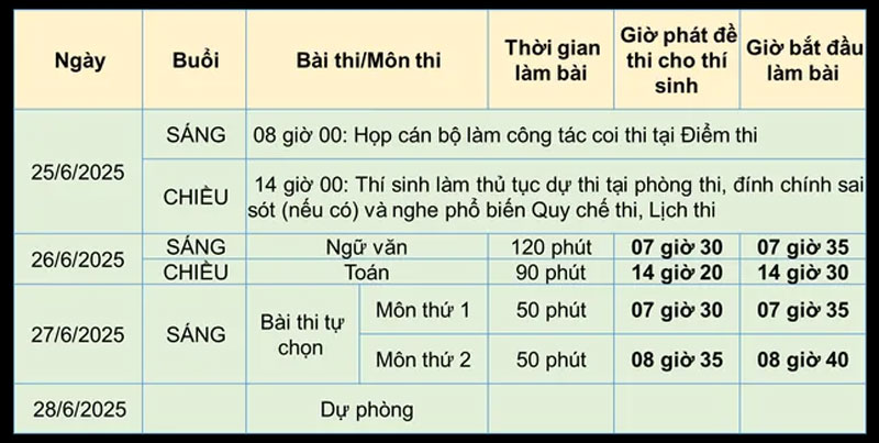 Hôm nay, gần 1,17 triệu thí sinh trên toàn quốc làm thủ tục dự thi Tốt nghiệp THPT 2025