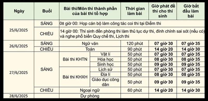 Hôm nay, gần 1,17 triệu thí sinh trên toàn quốc làm thủ tục dự thi Tốt nghiệp THPT 2025