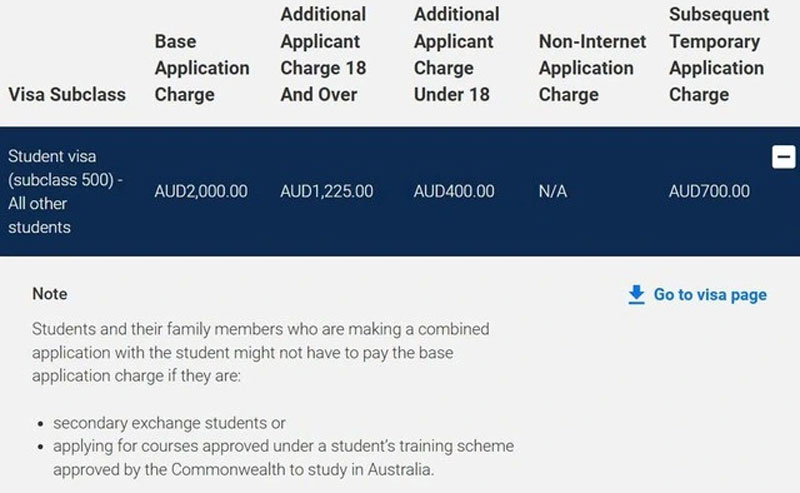 Từ hôm nay, Úc tiếp tục tăng phí visa với du học sinh, lên 2.000 AUD