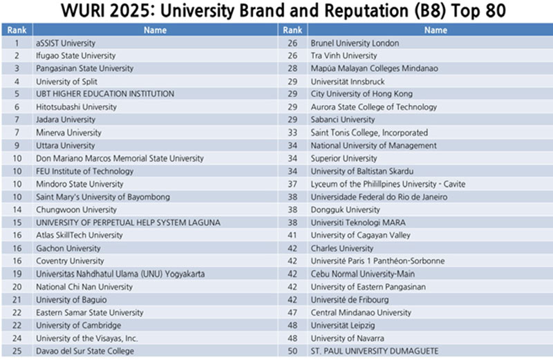 Trường ĐH Trà Vinh tiếp tục thăng hạng 29 trong Top 400 của WURI Ranking 2025