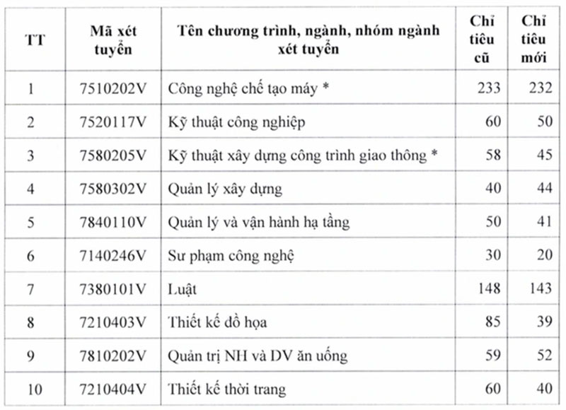 Trường ĐH Sư phạm kỹ thuật TP.HCM công bố ngưỡng điểm xét tuyển năm 2025